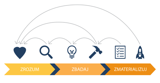 Schemat rysunkowy design thinkig: zrozum, zbadaj, zmaterializuj