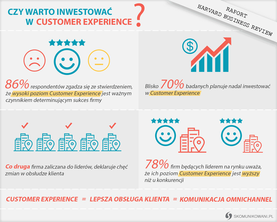 infografika - czy warto inwestować w customer experience?