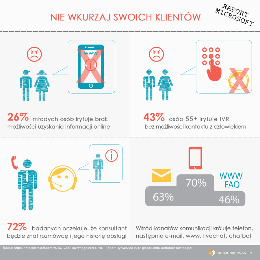 infografika - co irytuje twoich klientów?