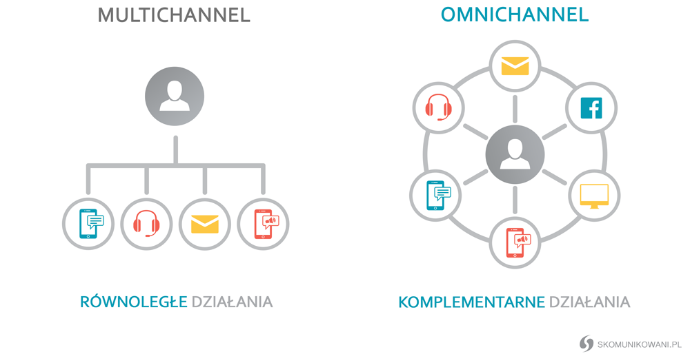 Grafika pokazująca różnice między komunikacją multichannel a omnichannel