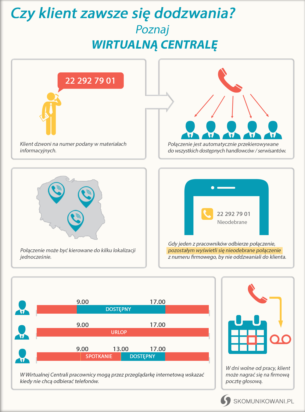 infografika - możliwości wirtualnej centrali, ułatwiające okntakt z klientem