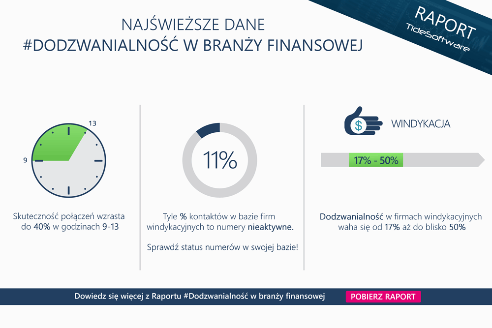 Dodzwanialność w branzy finansowej - statystyki