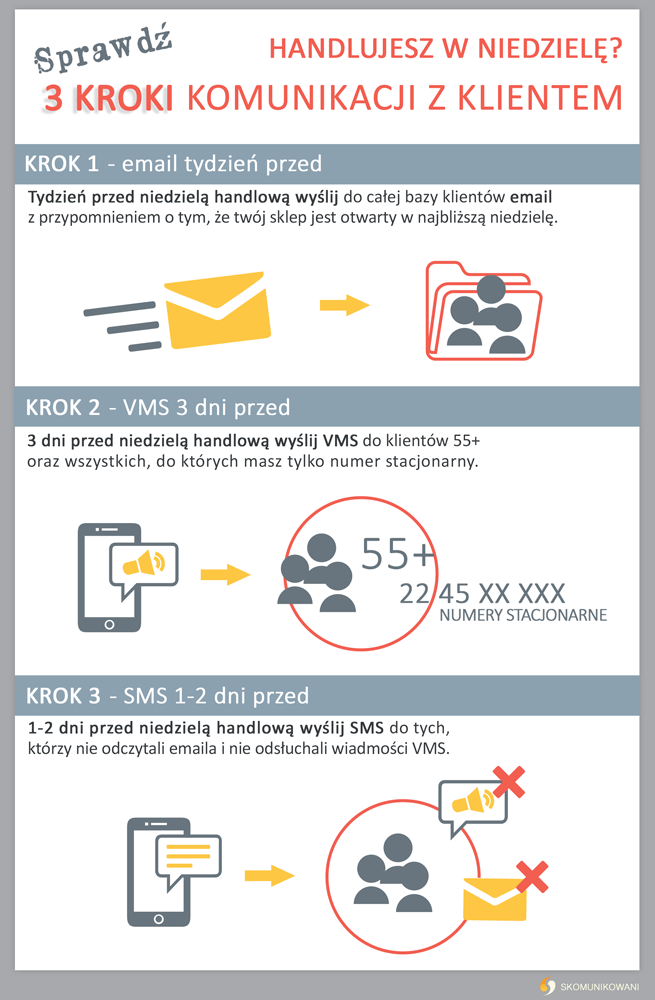 3 kroki - jak powiadomić klienta o handlowej niedzieli