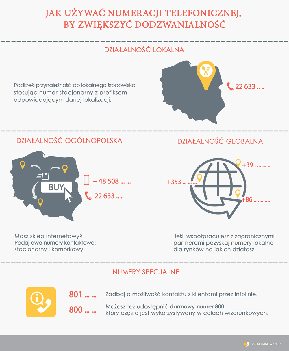 Rodzaje numeracji telefonicznej: stacjonarna, komórkowa, specjalna