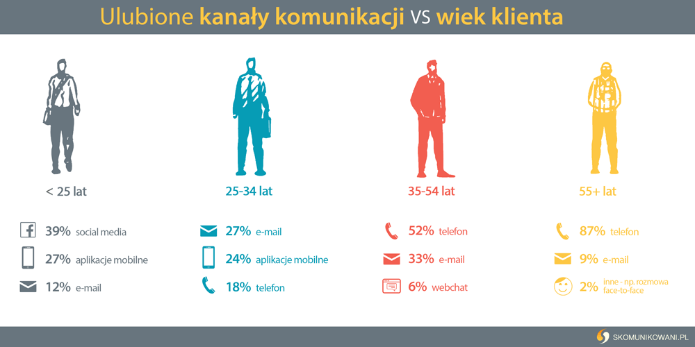 infografika - ulubione kanały komunikacji w zależności od wieku klienta