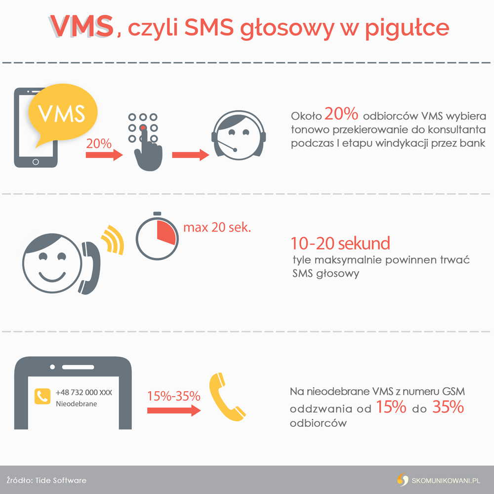 Infografika - VMS, czyli sms w pigułce