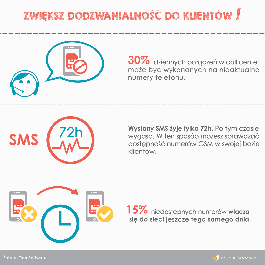 Jak zwiększyć dodzwanialność do klientów Infografika - sposoby na zwiększenie dodzwanialności do klientów